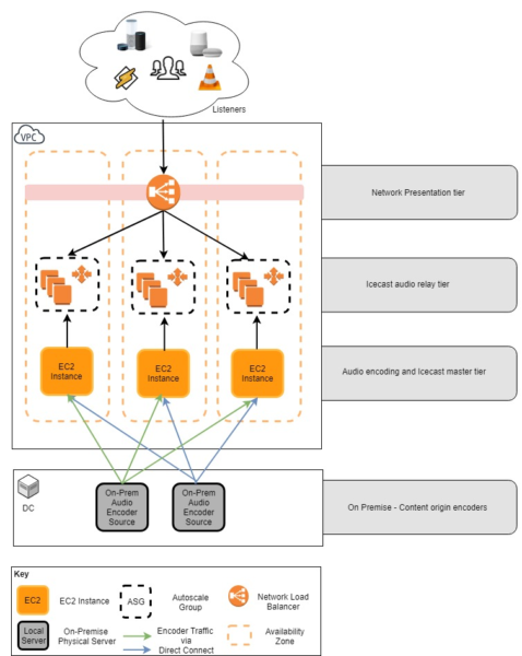 Music to My Ears - A Modern Cloud Architecture for Legacy Audio Streams ...