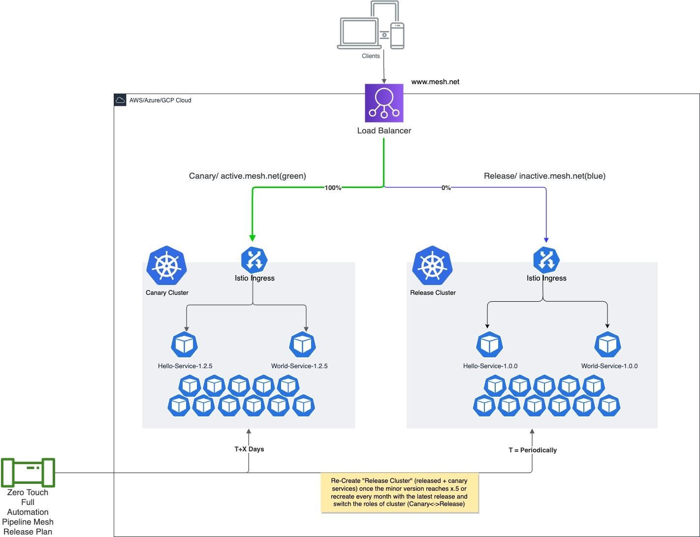 Canary Release and Deployment on Istio Service Mesh | Sourced Group