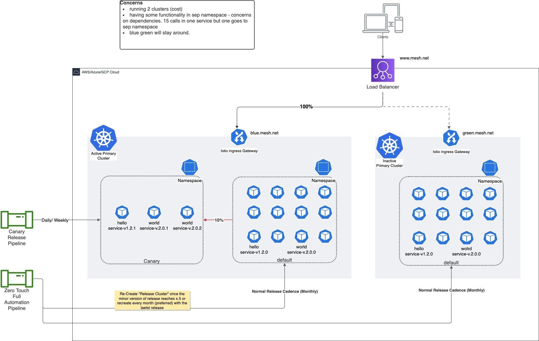 Canary Release and Deployment on Istio Service Mesh | Sourced Group